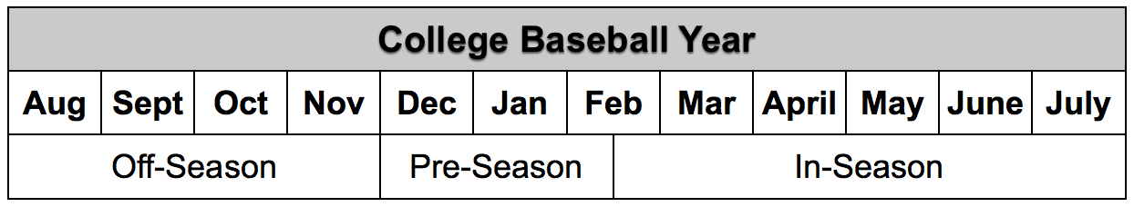 College Baseball Strength Training